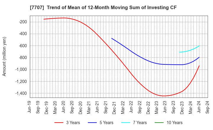 7707 Precision System Science Co.,Ltd.: Trend of Mean of 12-Month Moving Sum of Investing CF