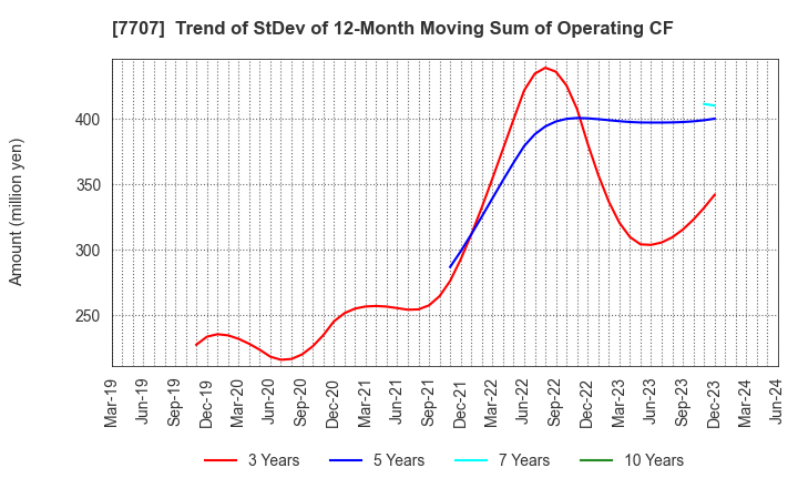 7707 Precision System Science Co.,Ltd.: Trend of StDev of 12-Month Moving Sum of Operating CF