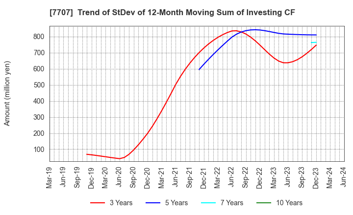 7707 Precision System Science Co.,Ltd.: Trend of StDev of 12-Month Moving Sum of Investing CF