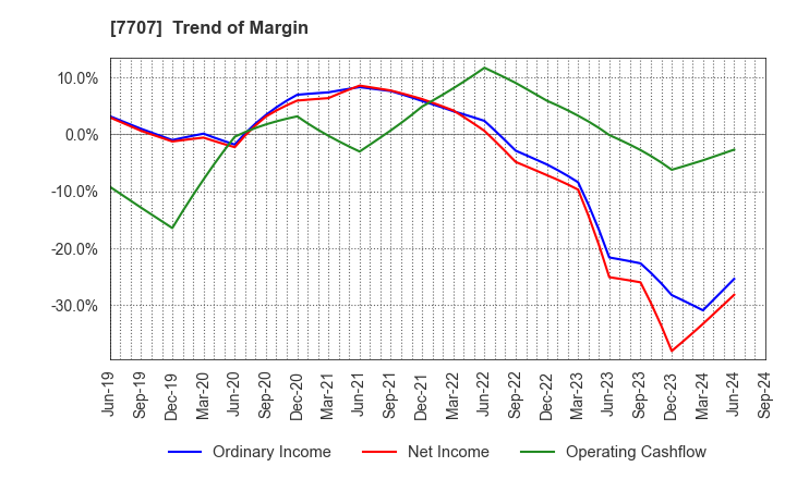 7707 Precision System Science Co.,Ltd.: Trend of Margin