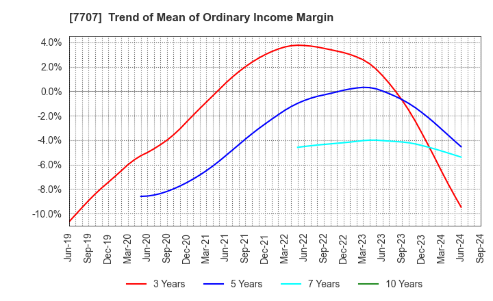 7707 Precision System Science Co.,Ltd.: Trend of Mean of Ordinary Income Margin