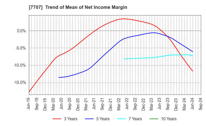 7707 Precision System Science Co.,Ltd.: Trend of Mean of Net Income Margin