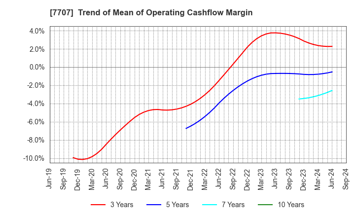 7707 Precision System Science Co.,Ltd.: Trend of Mean of Operating Cashflow Margin