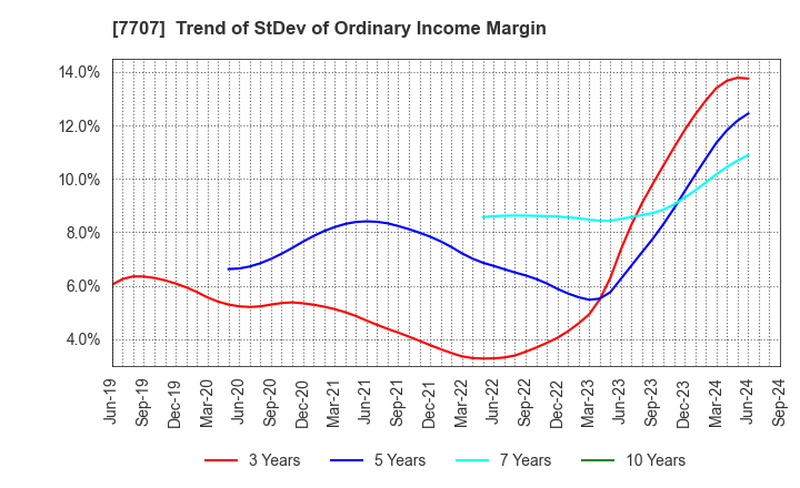 7707 Precision System Science Co.,Ltd.: Trend of StDev of Ordinary Income Margin