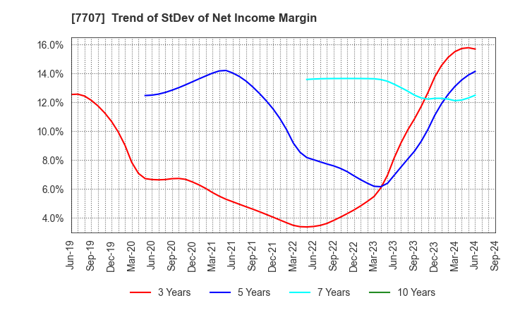 7707 Precision System Science Co.,Ltd.: Trend of StDev of Net Income Margin