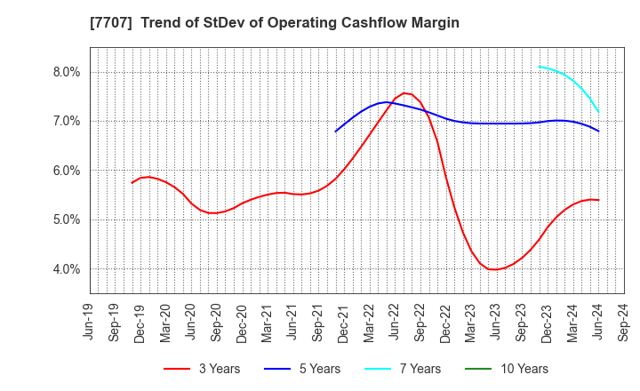 7707 Precision System Science Co.,Ltd.: Trend of StDev of Operating Cashflow Margin