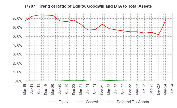 7707 Precision System Science Co.,Ltd.: Trend of Ratio of Equity, Goodwill and DTA to Total Assets