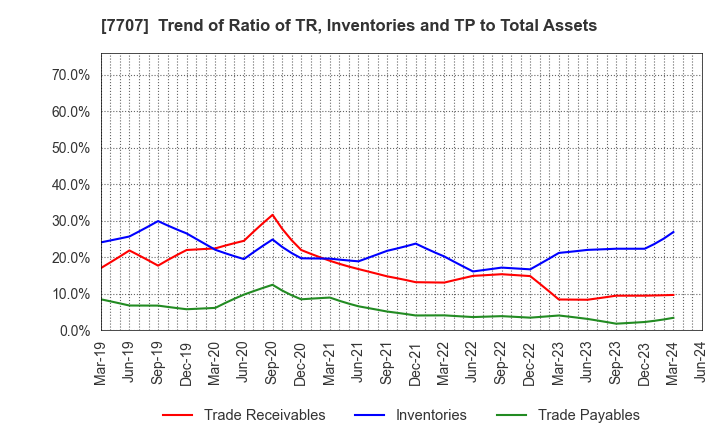 7707 Precision System Science Co.,Ltd.: Trend of Ratio of TR, Inventories and TP to Total Assets