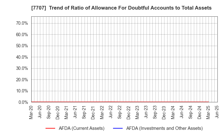 7707 Precision System Science Co.,Ltd.: Trend of Ratio of Allowance For Doubtful Accounts to Total Assets