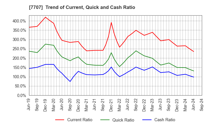 7707 Precision System Science Co.,Ltd.: Trend of Current, Quick and Cash Ratio