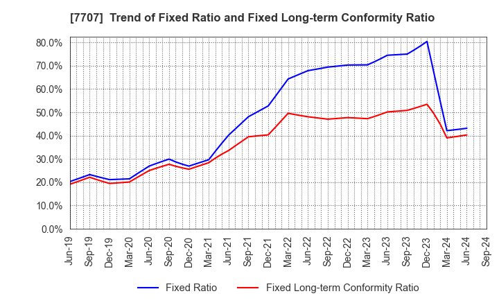 7707 Precision System Science Co.,Ltd.: Trend of Fixed Ratio and Fixed Long-term Conformity Ratio