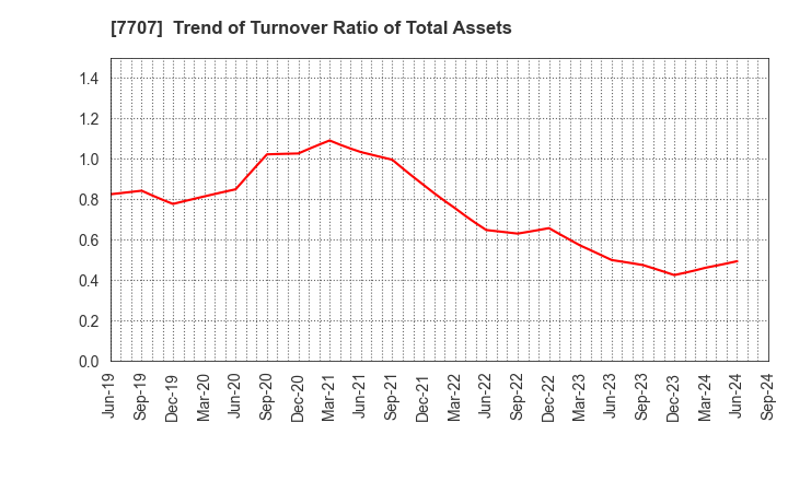 7707 Precision System Science Co.,Ltd.: Trend of Turnover Ratio of Total Assets