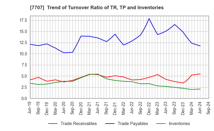 7707 Precision System Science Co.,Ltd.: Trend of Turnover Ratio of TR, TP and Inventories