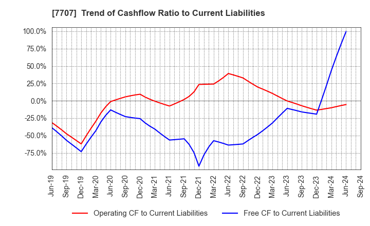 7707 Precision System Science Co.,Ltd.: Trend of Cashflow Ratio to Current Liabilities