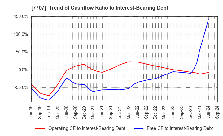 7707 Precision System Science Co.,Ltd.: Trend of Cashflow Ratio to Interest-Bearing Debt