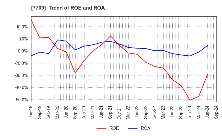 7709 KUBOTEK CORPORATION: Trend of ROE and ROA