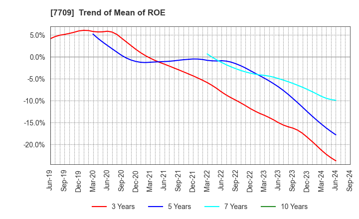 7709 KUBOTEK CORPORATION: Trend of Mean of ROE