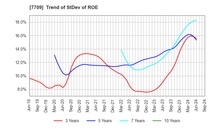 7709 KUBOTEK CORPORATION: Trend of StDev of ROE