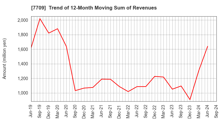 7709 KUBOTEK CORPORATION: Trend of 12-Month Moving Sum of Revenues