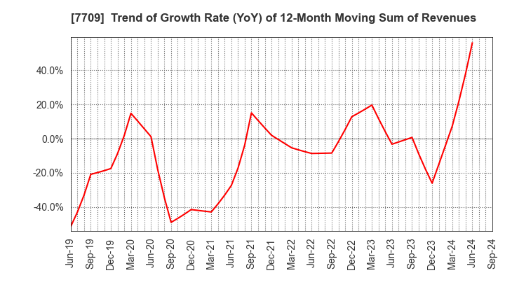 7709 KUBOTEK CORPORATION: Trend of Growth Rate (YoY) of 12-Month Moving Sum of Revenues