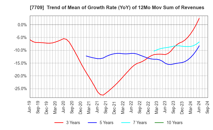 7709 KUBOTEK CORPORATION: Trend of Mean of Growth Rate (YoY) of 12Mo Mov Sum of Revenues