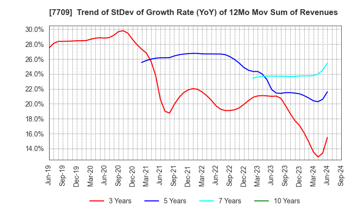 7709 KUBOTEK CORPORATION: Trend of StDev of Growth Rate (YoY) of 12Mo Mov Sum of Revenues