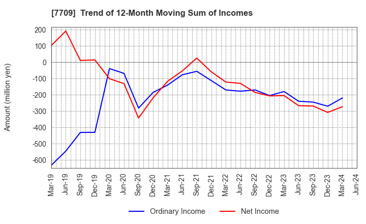 7709 KUBOTEK CORPORATION: Trend of 12-Month Moving Sum of Incomes
