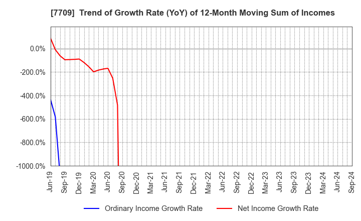 7709 KUBOTEK CORPORATION: Trend of Growth Rate (YoY) of 12-Month Moving Sum of Incomes