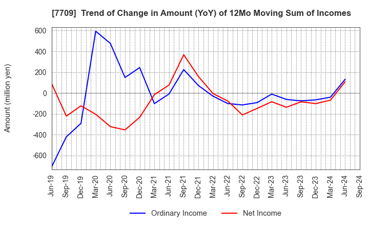 7709 KUBOTEK CORPORATION: Trend of Change in Amount (YoY) of 12Mo Moving Sum of Incomes