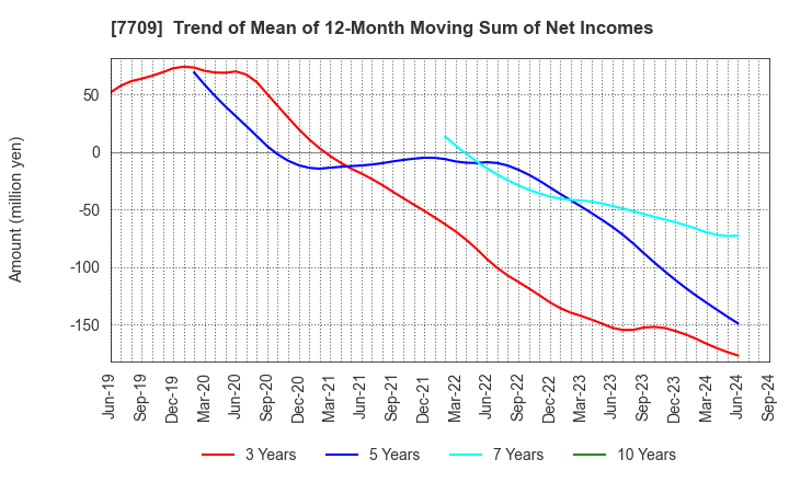 7709 KUBOTEK CORPORATION: Trend of Mean of 12-Month Moving Sum of Net Incomes