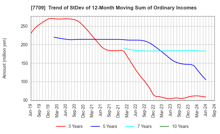 7709 KUBOTEK CORPORATION: Trend of StDev of 12-Month Moving Sum of Ordinary Incomes