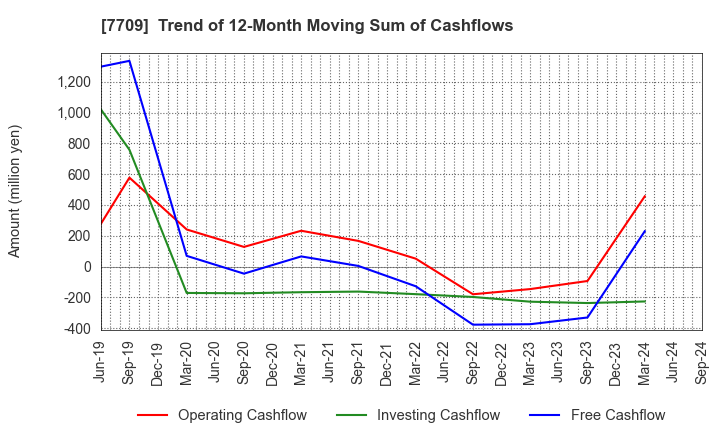 7709 KUBOTEK CORPORATION: Trend of 12-Month Moving Sum of Cashflows