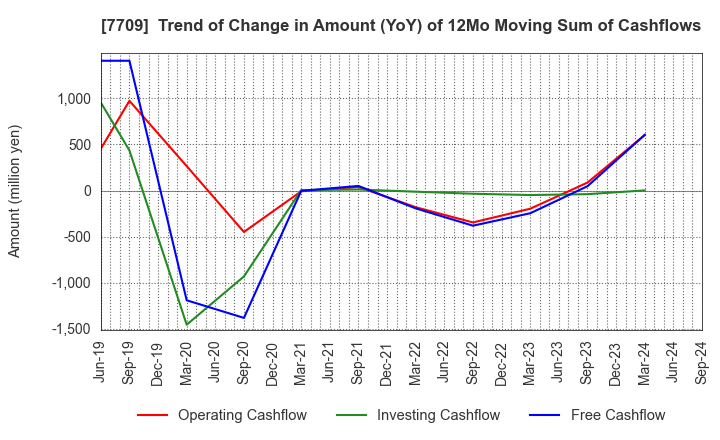 7709 KUBOTEK CORPORATION: Trend of Change in Amount (YoY) of 12Mo Moving Sum of Cashflows