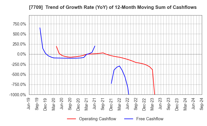 7709 KUBOTEK CORPORATION: Trend of Growth Rate (YoY) of 12-Month Moving Sum of Cashflows