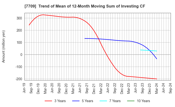 7709 KUBOTEK CORPORATION: Trend of Mean of 12-Month Moving Sum of Investing CF