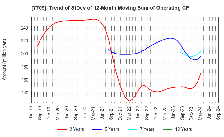 7709 KUBOTEK CORPORATION: Trend of StDev of 12-Month Moving Sum of Operating CF