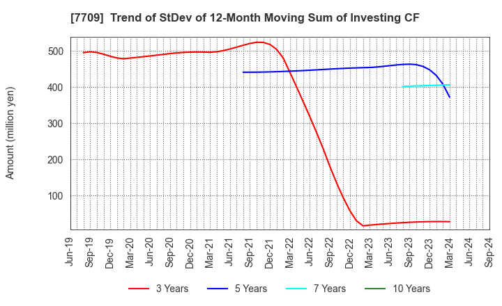 7709 KUBOTEK CORPORATION: Trend of StDev of 12-Month Moving Sum of Investing CF