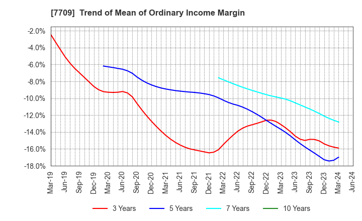 7709 KUBOTEK CORPORATION: Trend of Mean of Ordinary Income Margin
