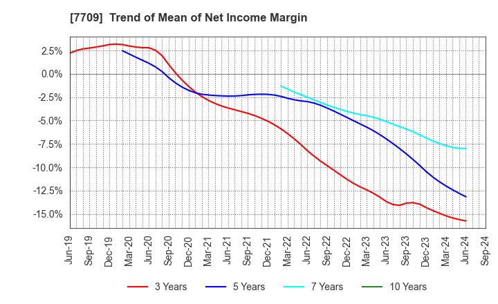 7709 KUBOTEK CORPORATION: Trend of Mean of Net Income Margin