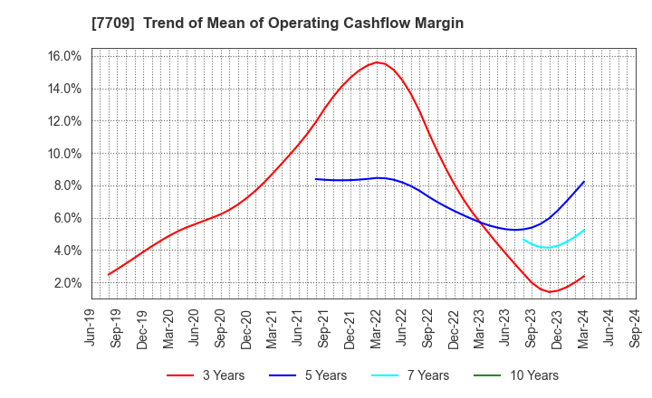 7709 KUBOTEK CORPORATION: Trend of Mean of Operating Cashflow Margin
