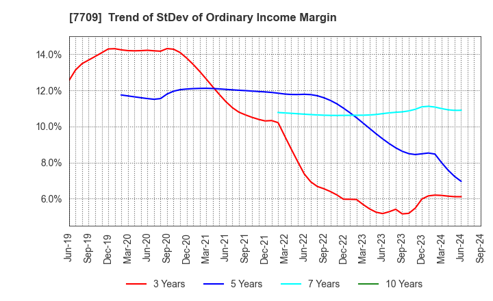 7709 KUBOTEK CORPORATION: Trend of StDev of Ordinary Income Margin