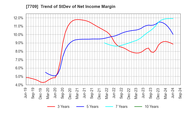 7709 KUBOTEK CORPORATION: Trend of StDev of Net Income Margin