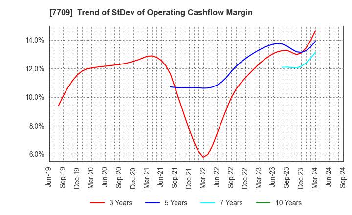7709 KUBOTEK CORPORATION: Trend of StDev of Operating Cashflow Margin