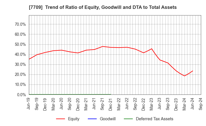 7709 KUBOTEK CORPORATION: Trend of Ratio of Equity, Goodwill and DTA to Total Assets