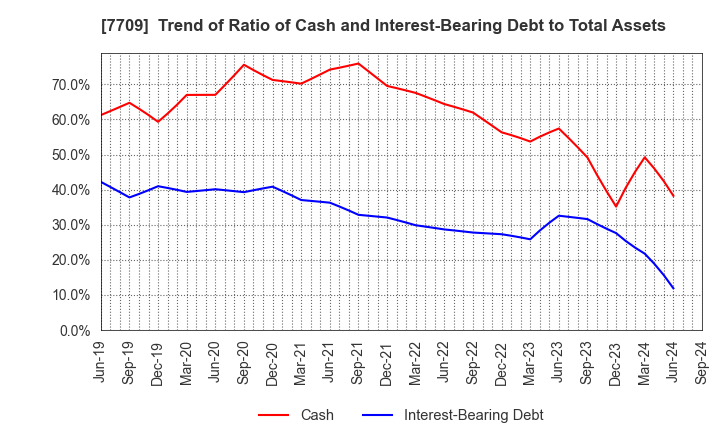 7709 KUBOTEK CORPORATION: Trend of Ratio of Cash and Interest-Bearing Debt to Total Assets