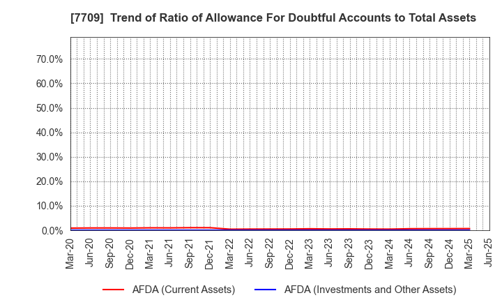 7709 KUBOTEK CORPORATION: Trend of Ratio of Allowance For Doubtful Accounts to Total Assets