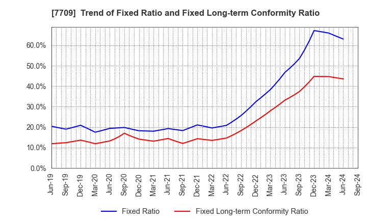 7709 KUBOTEK CORPORATION: Trend of Fixed Ratio and Fixed Long-term Conformity Ratio