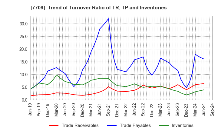 7709 KUBOTEK CORPORATION: Trend of Turnover Ratio of TR, TP and Inventories