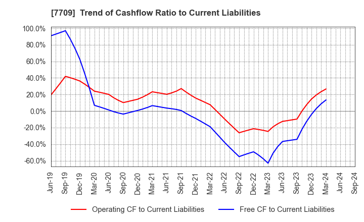 7709 KUBOTEK CORPORATION: Trend of Cashflow Ratio to Current Liabilities