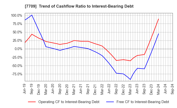 7709 KUBOTEK CORPORATION: Trend of Cashflow Ratio to Interest-Bearing Debt